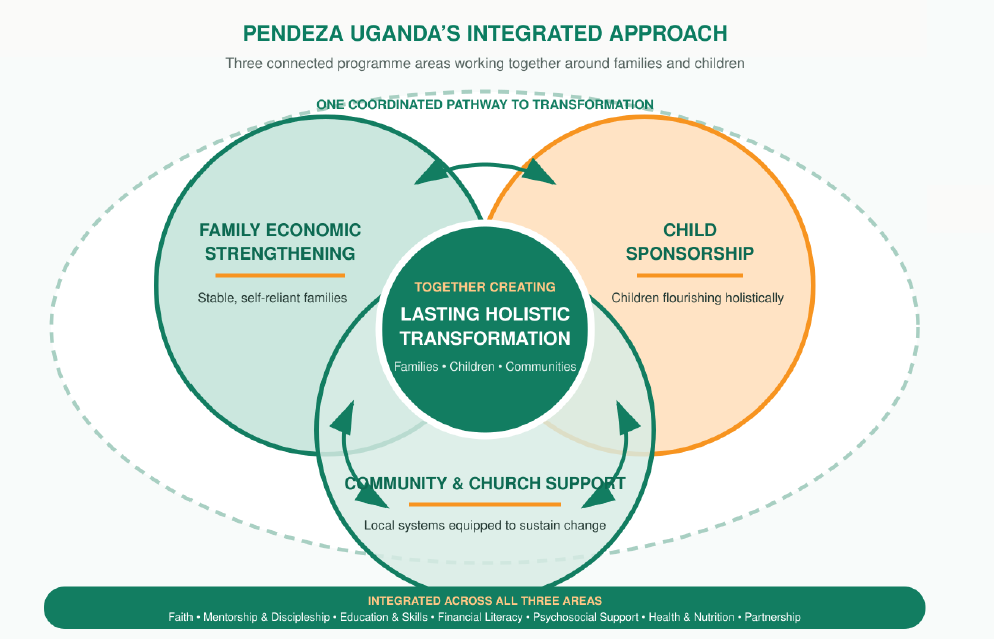 Pendeza Uganda’s integrated approach to lasting holistic transformation